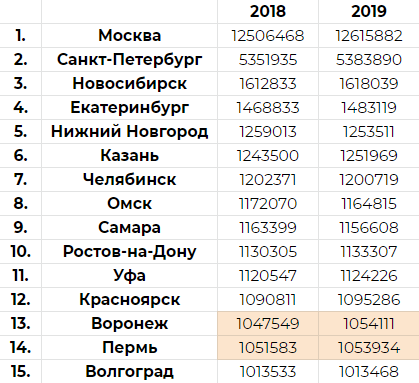 10 самых крупных городов россии