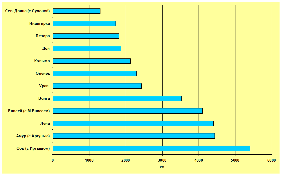 Диаграмма реки россии