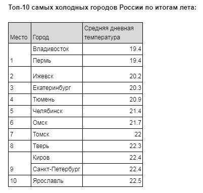 Холодный список. Самые холодные города России список. Самый холодный субъект России. Топ самых холодных городов России. Список 10 самых холодных городов России.