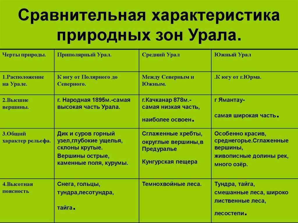 Сравнительная характеристика двух природных зон россии по выбору 8 класс по плану