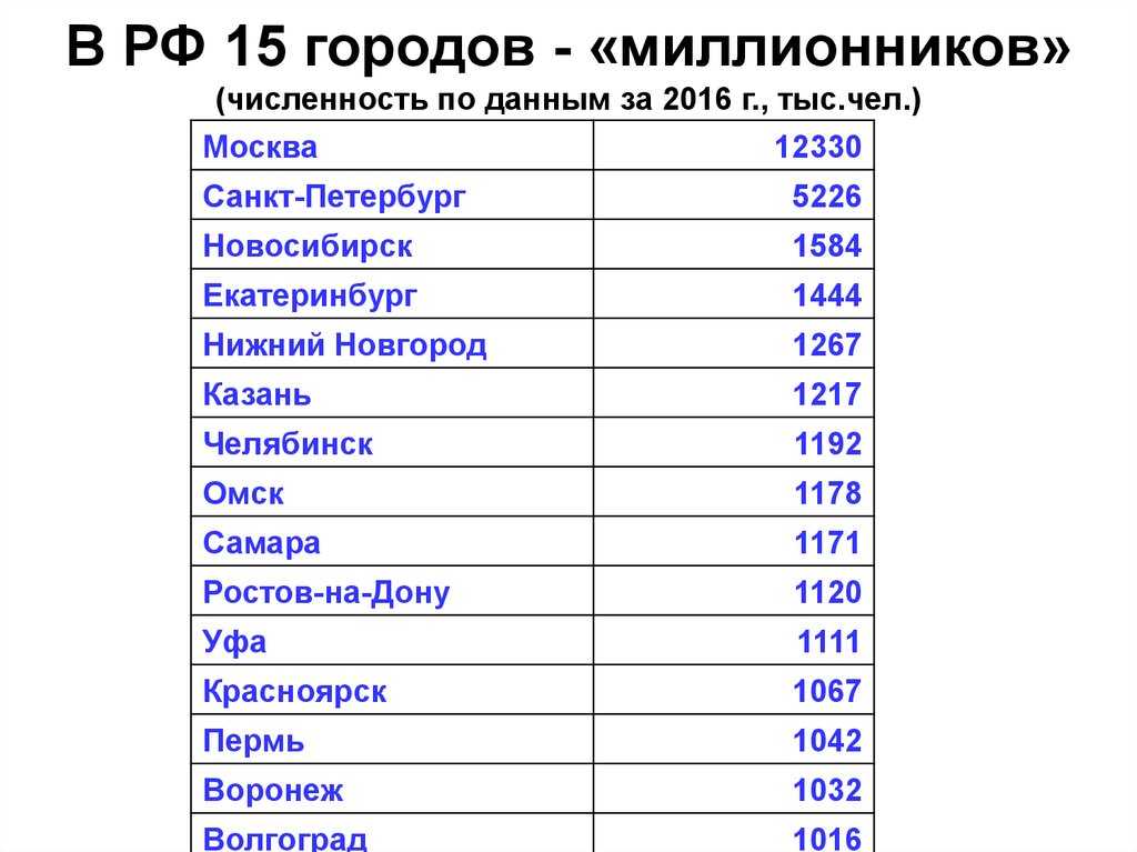 Крупнейшие городе россии по населению 2019 список рф топ100