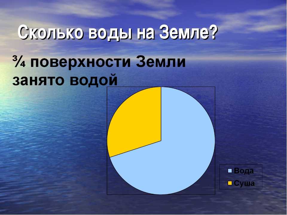 Где на земле меньше. Количество воды на земле. Сколько процентов воды на земле. Процент воды на земле. Вода и суша на земле.