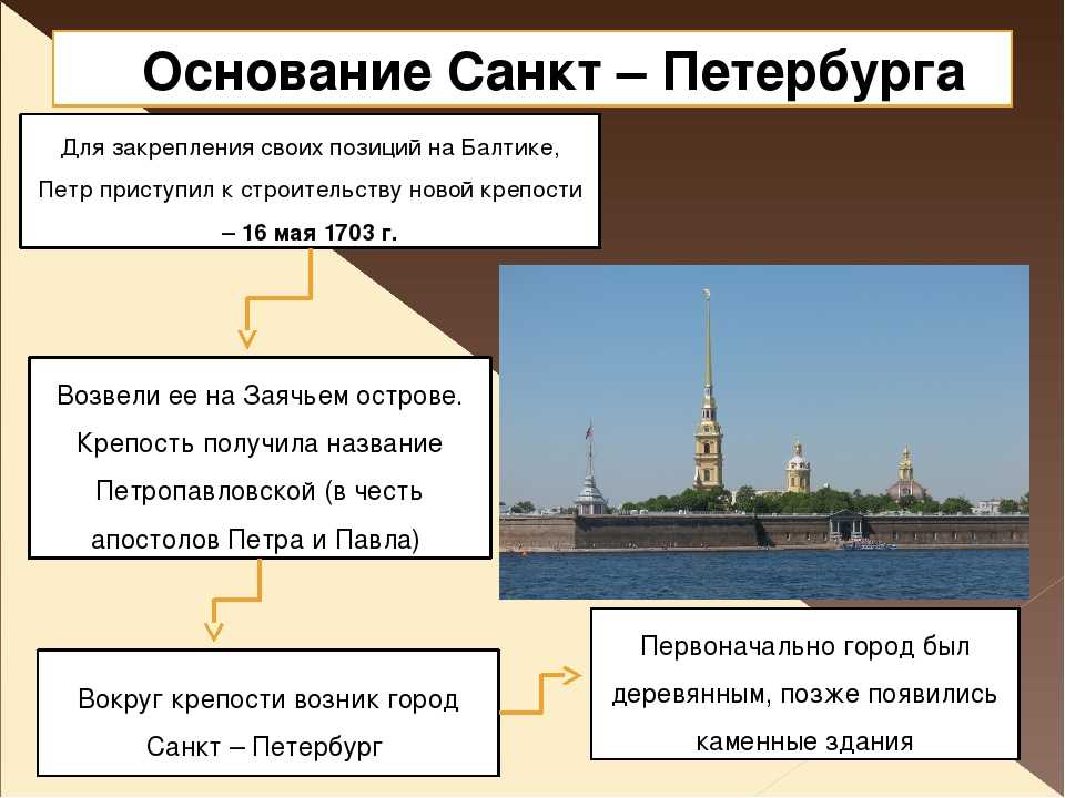 Начинать питер. Итоги основания Санкт-Петербурга Петром 1. Основание Петербурга Петром 1 кратко. Основание Санкт-Петербурга кратко. Основание Питера причины.