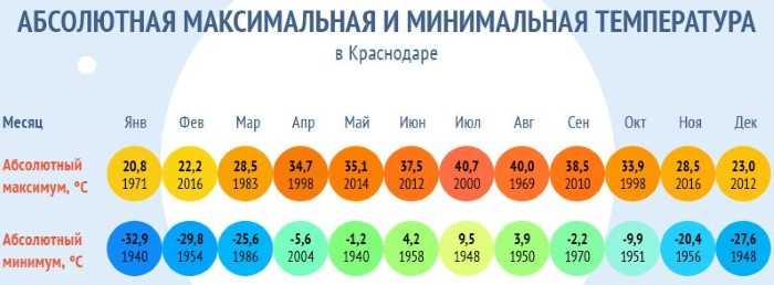 Температура летом в краснодаре. Климат Краснодара. Среднегодовая температура в Краснодаре. Краснодар климат по месяцам. Максимальная и минимальная температура.