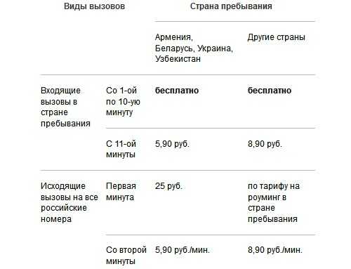 Ноль без границ мтс условия 2024. Ноль без границ. Ноль без границ МТС подключить. Подключить 0 без границ МТС. Стоимость услуги ноль без границ.