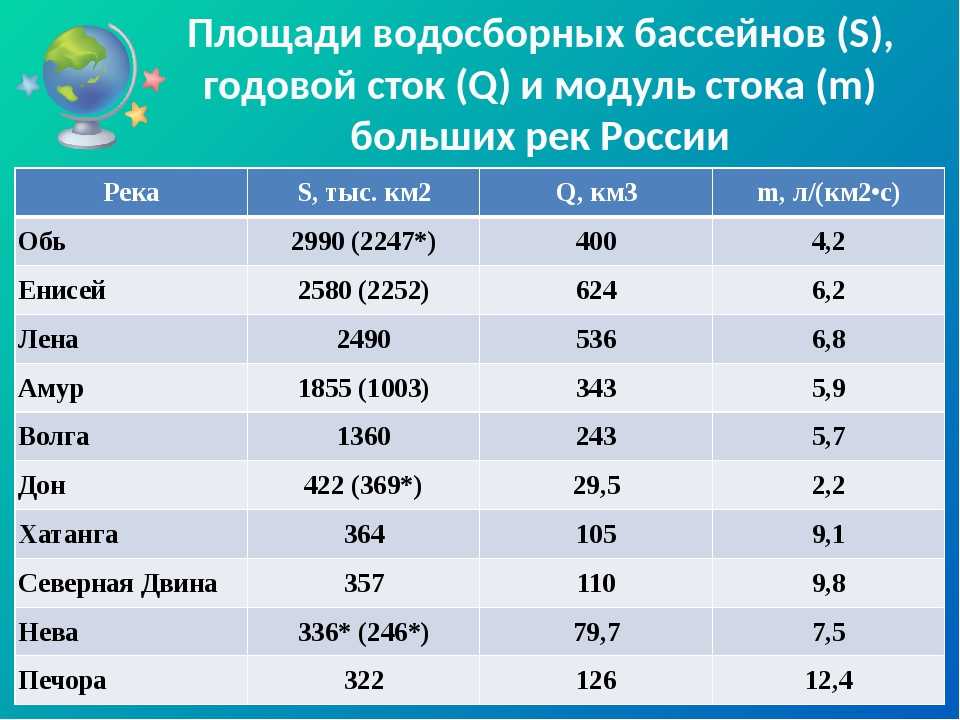 Диаграмма реки россии