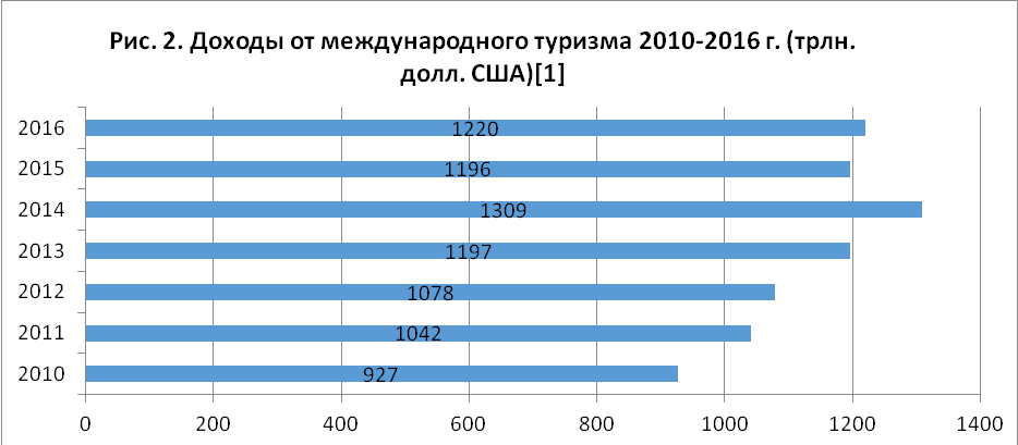 Росстат туризм