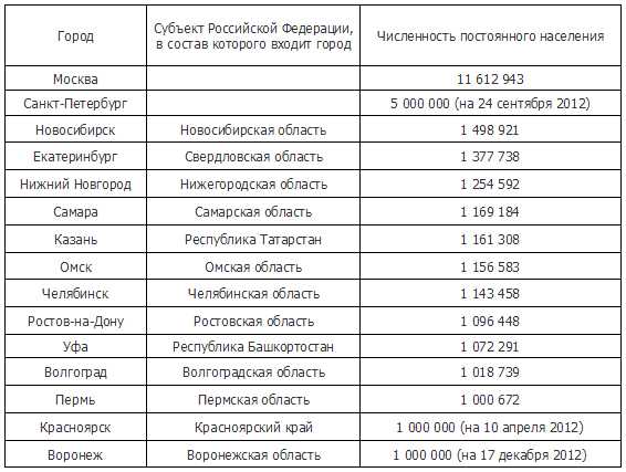 Список городов россии по численности населения